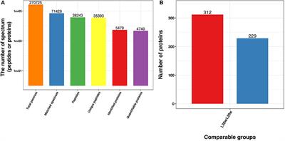 A Comprehensive Proteome and Acetyl-Proteome Atlas Reveals Molecular Mechanisms Adapting to the Physiological Changes From Pre-laying to Peak-Laying Stage in Liver of Hens (Gallus gallus)